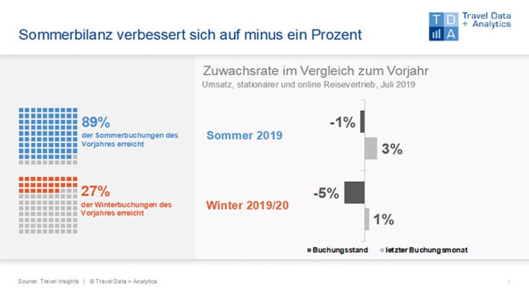 Travel Insights Juli 2019